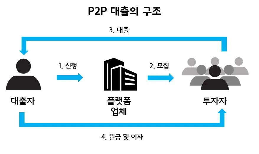 p2p대출구조.JPG