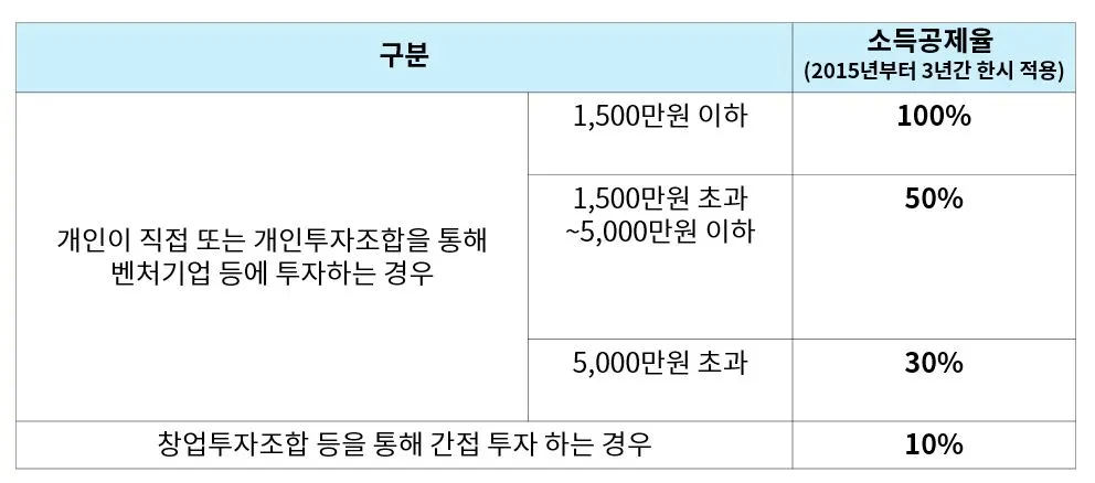 크라우드펀딩 소득공제율.JPG