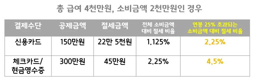 연봉25프로초과 절세비율.JPG