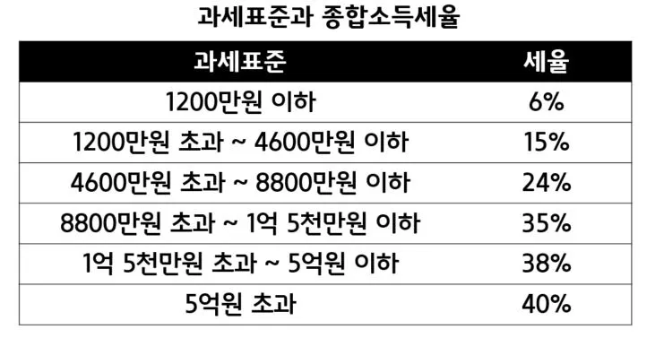 과세표준과 종합 세율.JPG