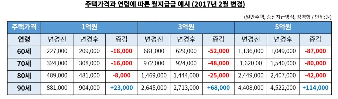주택연금 월지급금.JPG