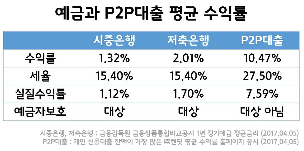 예금과p2p대출평균수익률.JPG