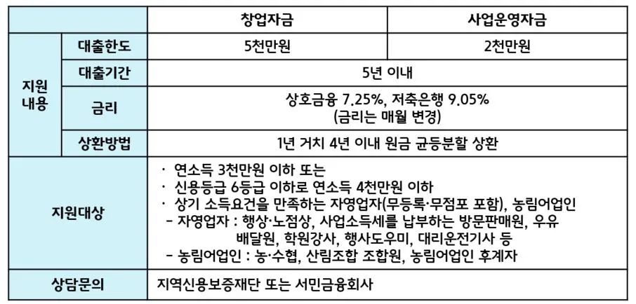 햇살론 창업운영 자금.JPG