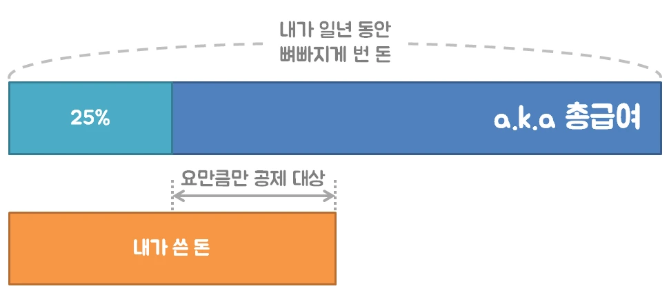 소득공제 범위.PNG