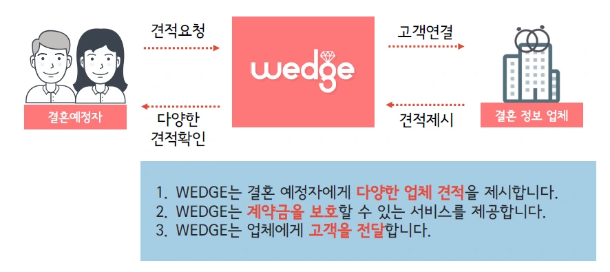 결혼견적비교서비스 웨딩브릿지2.PNG