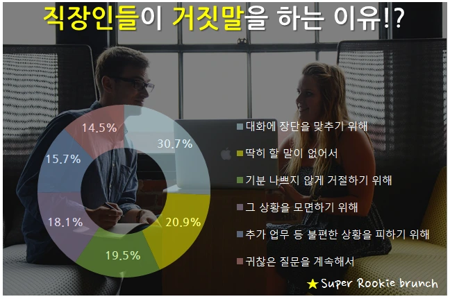 직장인들 거짓말 이유.PNG