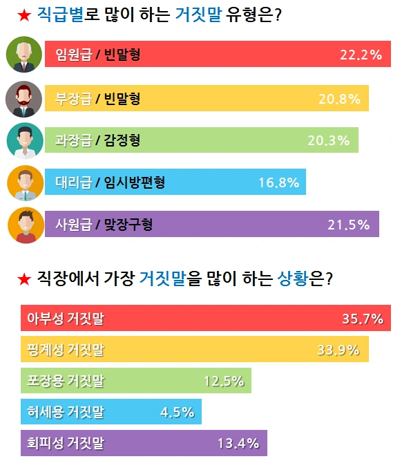 거짓말 유형 및 상황.PNG