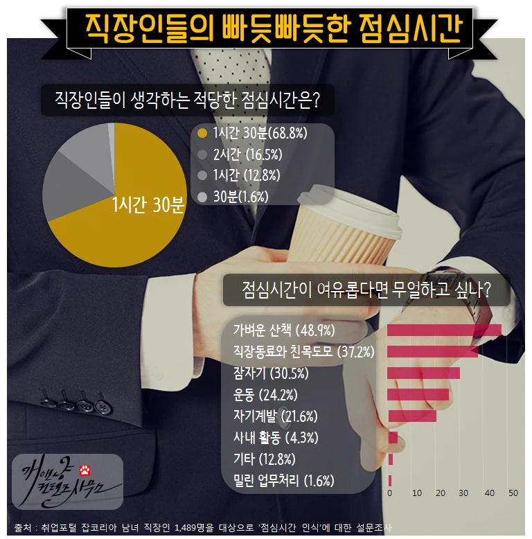 직장인 설문조사 시리즈 -직장인들의 빠듯빠듯한 점심시간.PNG