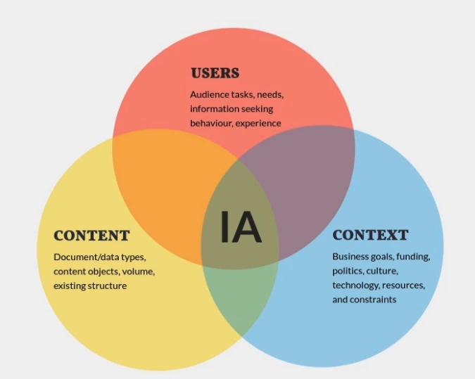 Figure+1.3+-+Considerations+for+effective+information+architecture+%2810%29