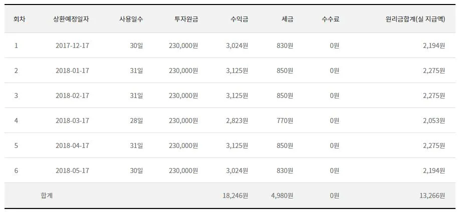 재테크 부동산 투자 이자수익.JPG