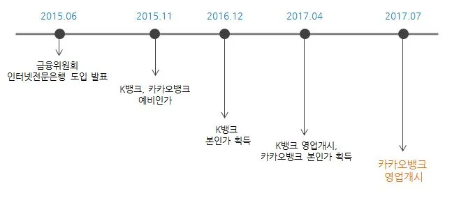 인터넷전문은행 연혁.JPG
