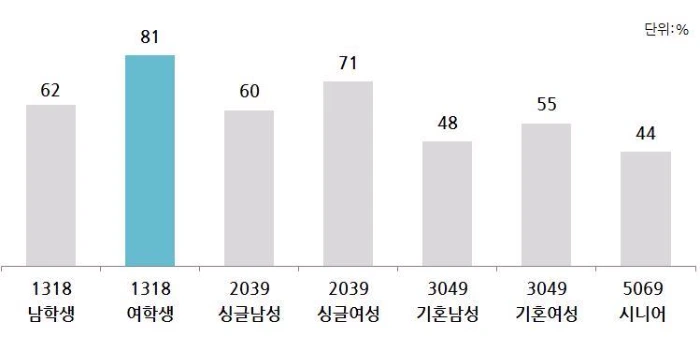 7.몰입소비 경험률.JPG