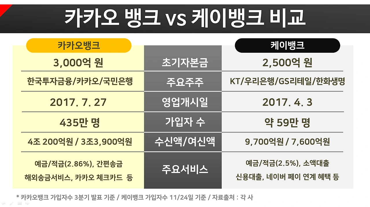 카카오뱅크_케이뱅크_비교_메조미디어.PNG