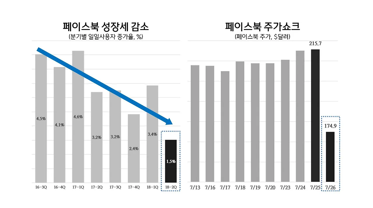 페이스북 2분기 위험신호_메조미디어.JPG