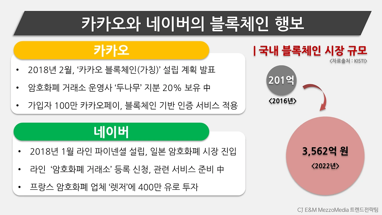 카카오 네이버 블록체인_메조미디어.PNG