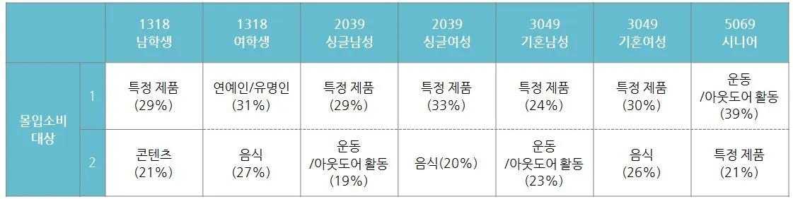 8. 몰입소비 대상.JPG
