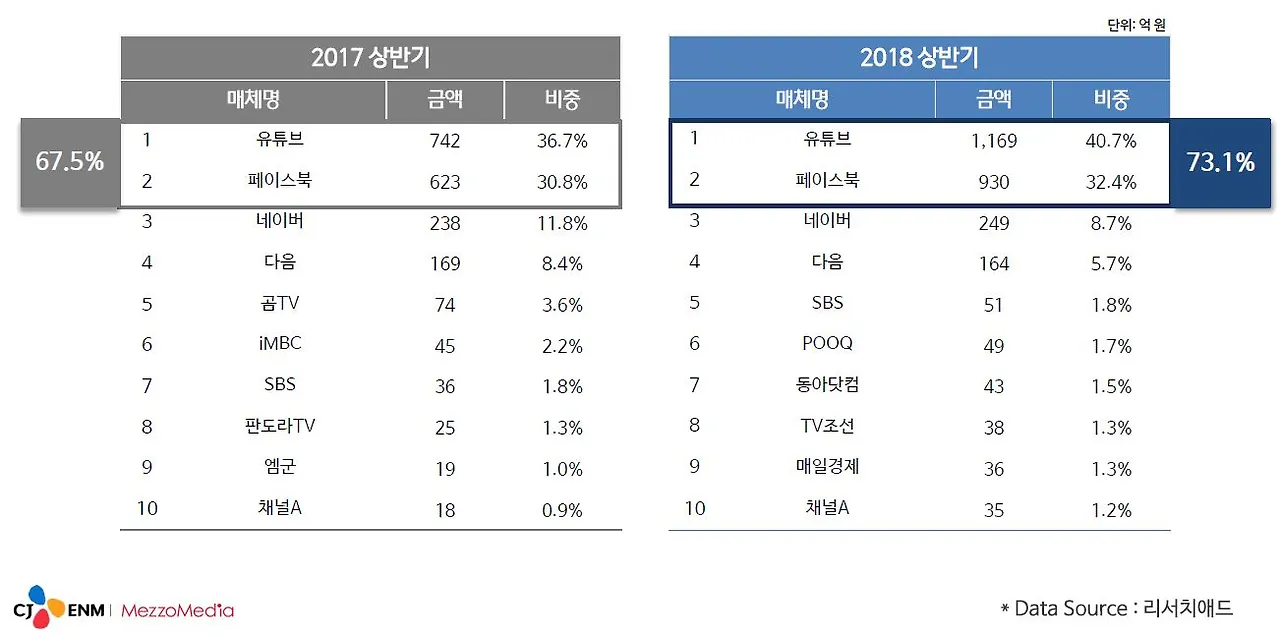 상반기 동영상 광고비 수익.JPG