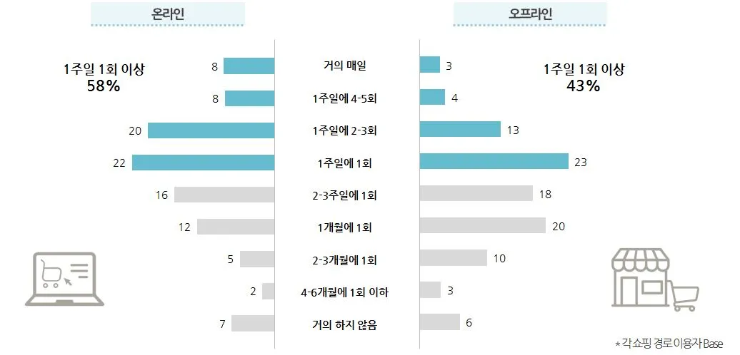 10. 온오프 쇼핑 이용 빈도.JPG