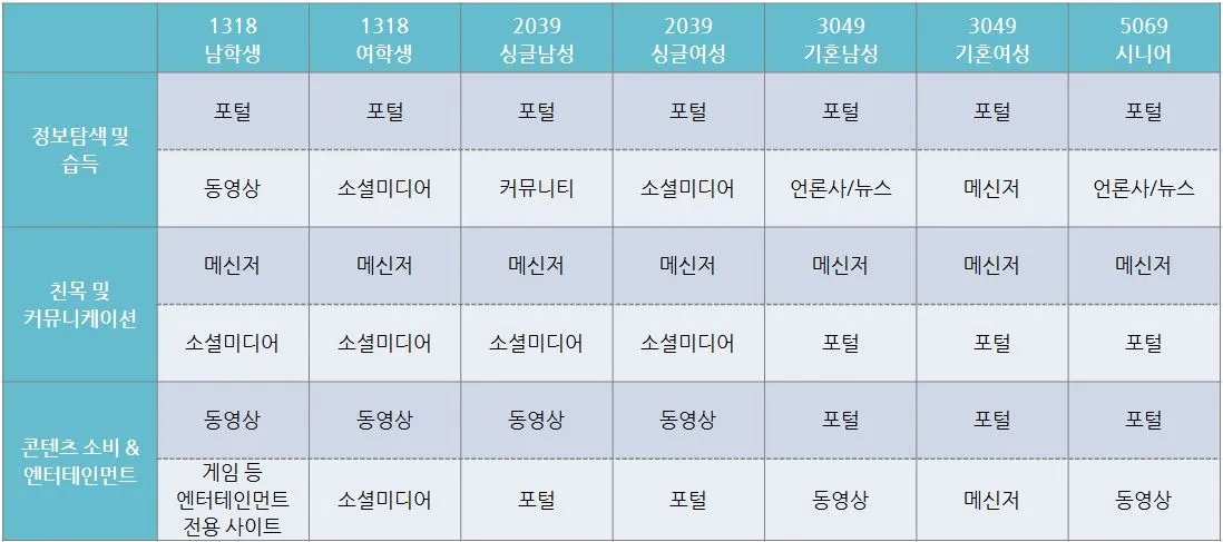3. 세대별 목적별 주이용 매체.JPG