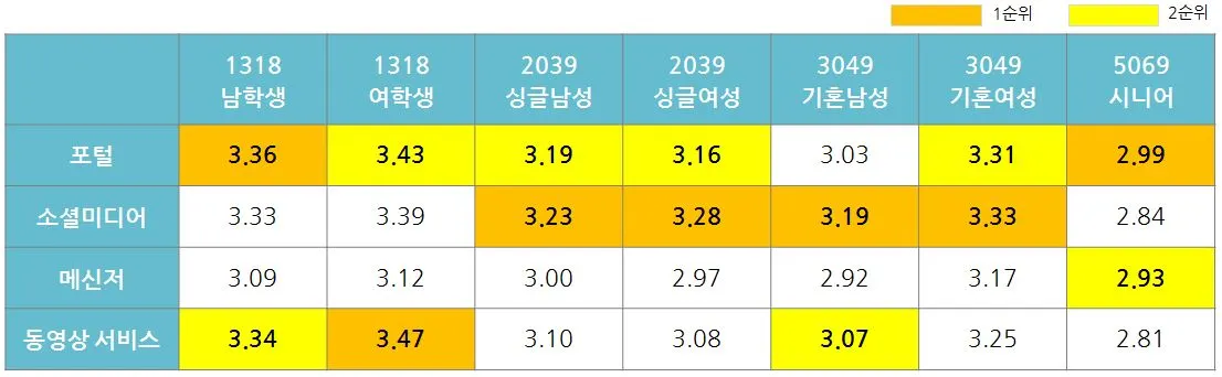 4. 디지털매체 광고주목도 비교.JPG