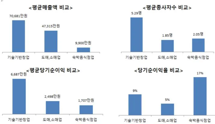 기술창업 성과측면비교.JPG