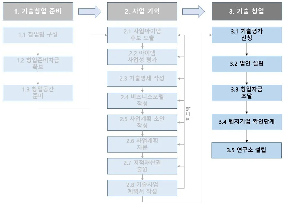 3. 기술창업단ㄴ계.JPG