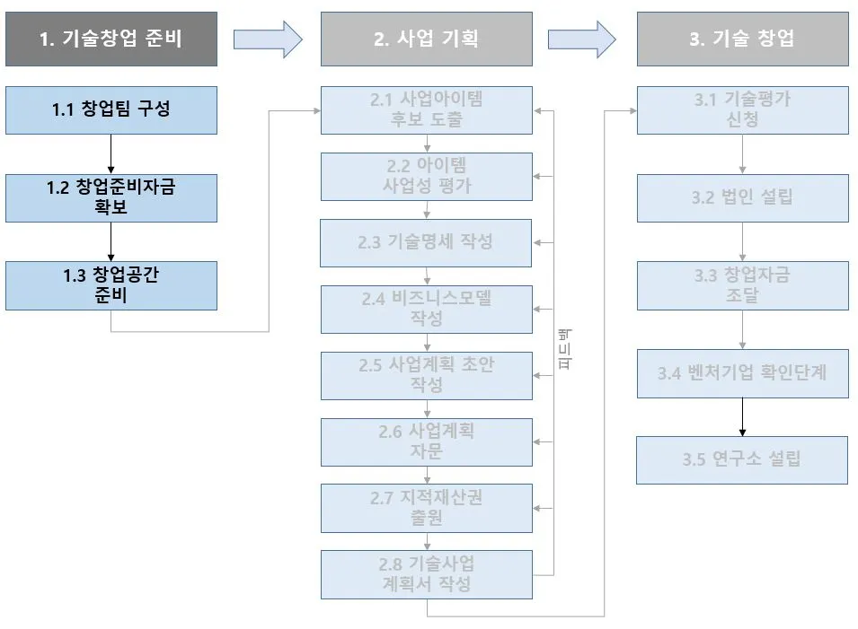 1.기술창업준비단계.JPG