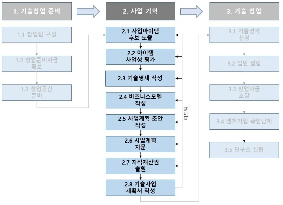 2.사업기획단계.JPG