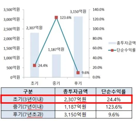 2014년 업력별 벤처투자금액 및 수익률.JPG