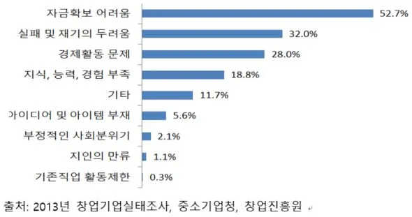 창업 애로요인.JPG