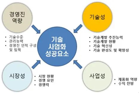 기술사업화 성공요소.JPG