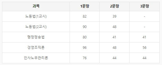 2차합격 3 문항별점수.PNG