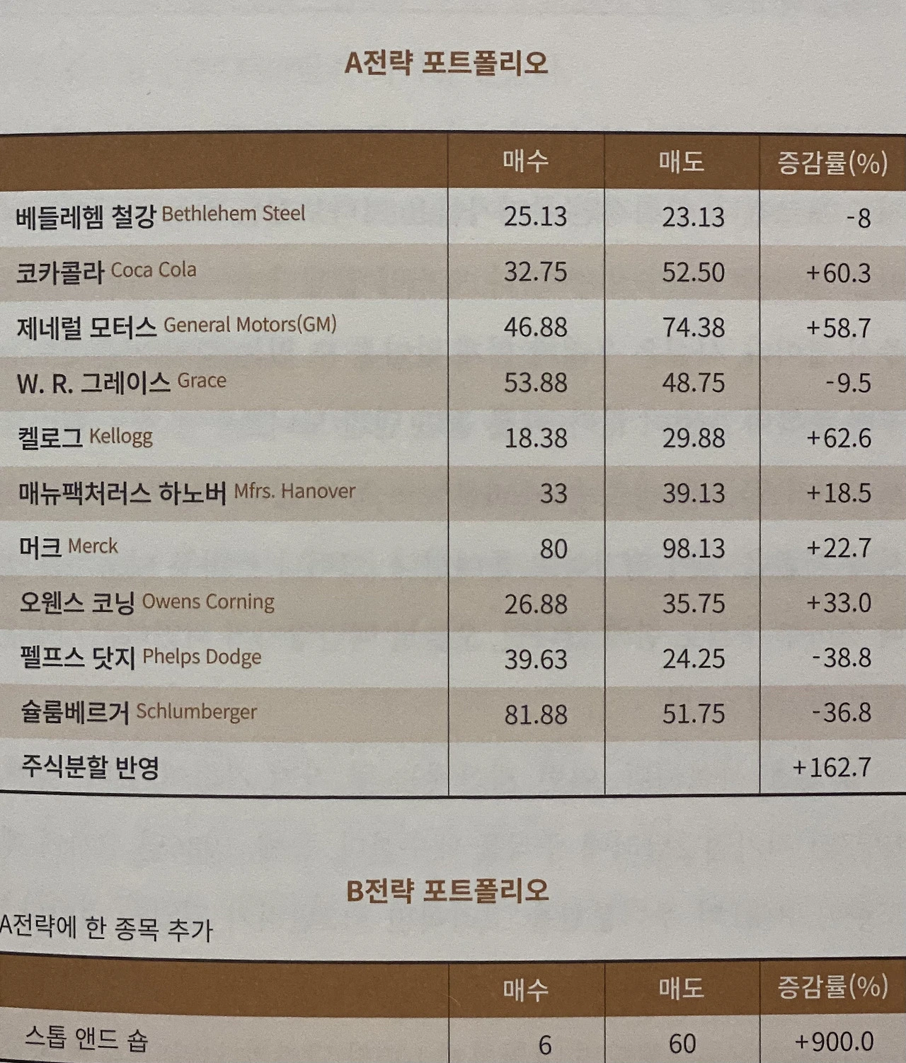 우리의 주식 계좌가 망가지는 이유.