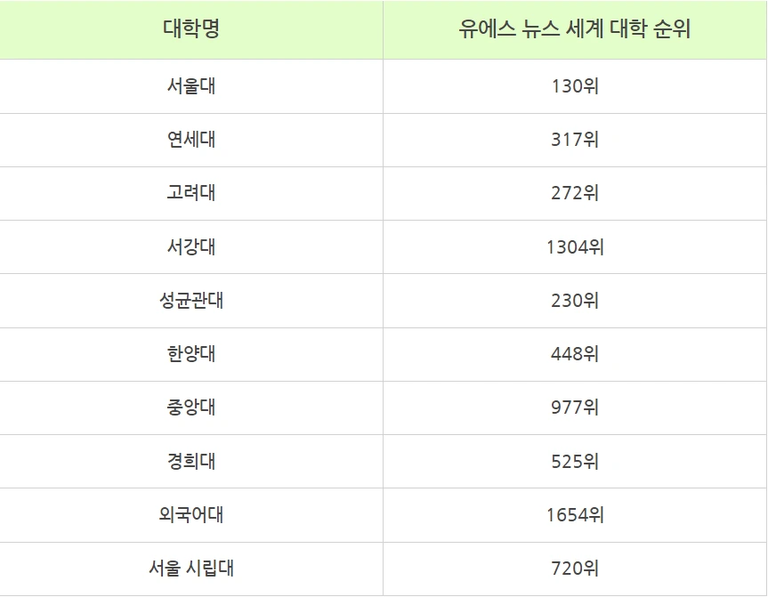 211119_%EA%B5%AD%EB%82%B4%EB%8C%80%ED%95%99_%EC%84%B8%EA%B3%84_%EB%9E%AD%ED%82%B9.png?type=w966