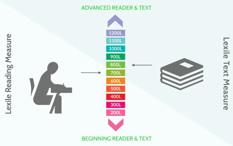 Lexile-scale-graphic-1-1024x644.jpg?type=w966