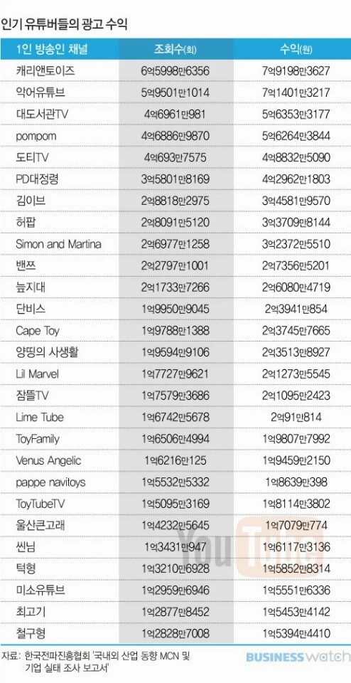 %EC%9C%A0%ED%8A%9C%EB%B2%84_%EC%88%98%EC%9D%B5.jpg?type=w740