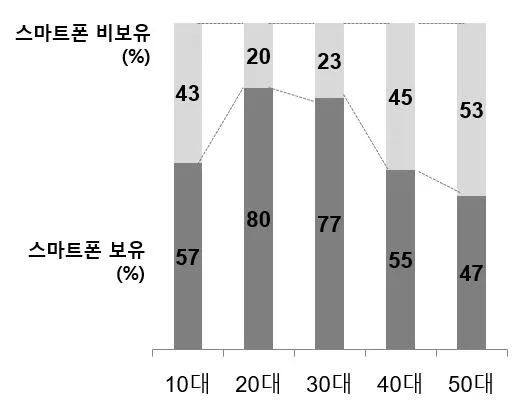 그림 5 연령별 스마트폰 보유율 그래프.JPG