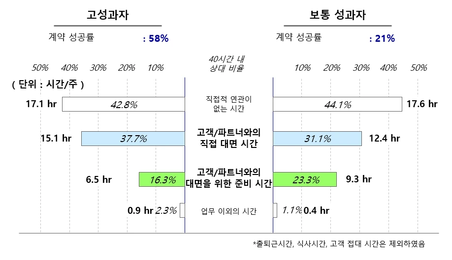 그림 4. A사 영업사원의 업무시간 활용 현황.PNG