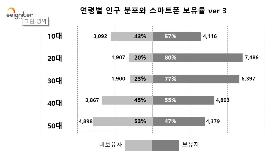 그림 9 연령별 인구 분포와 스마트폰 보유율 v3.JPG