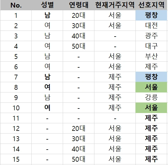 그림 9 다양한 항목의 결측값.PNG