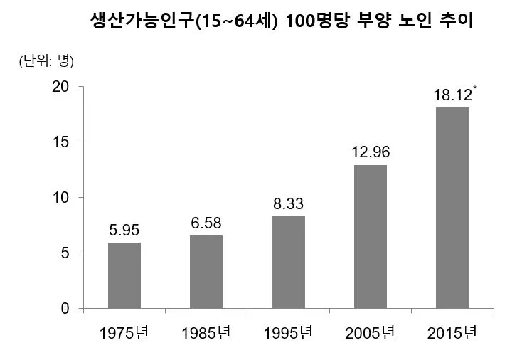 그림 18. 부양 노인 추이_크기 추이.JPG