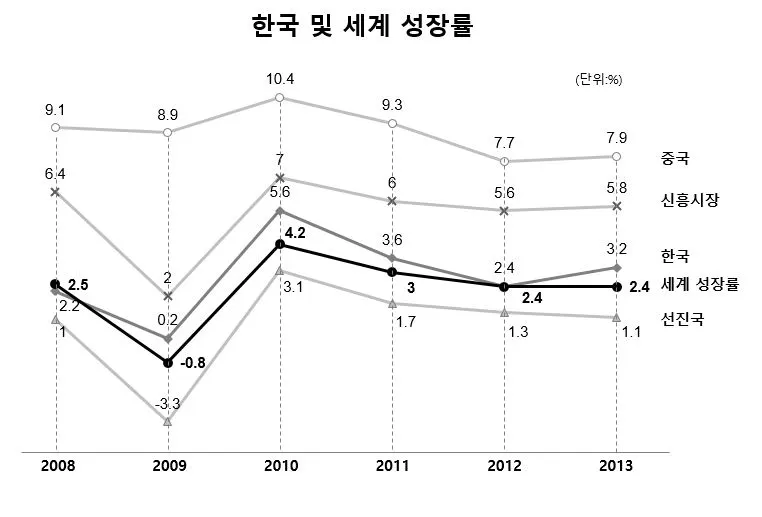 그림 17. 한국 및 세계 성장률_추이.JPG
