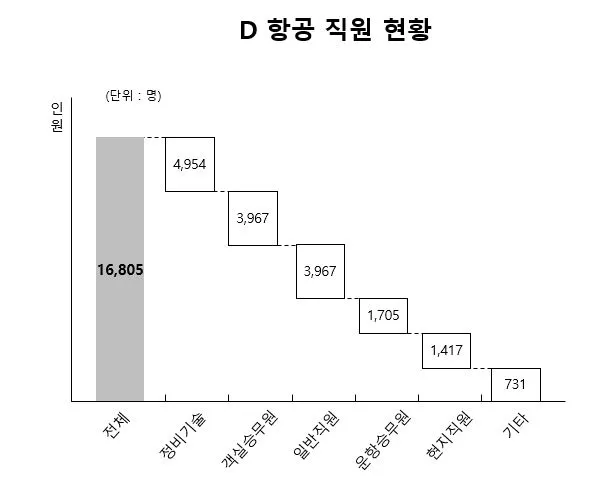 그림 14. D항공 직원 현황_크기 비중1.JPG