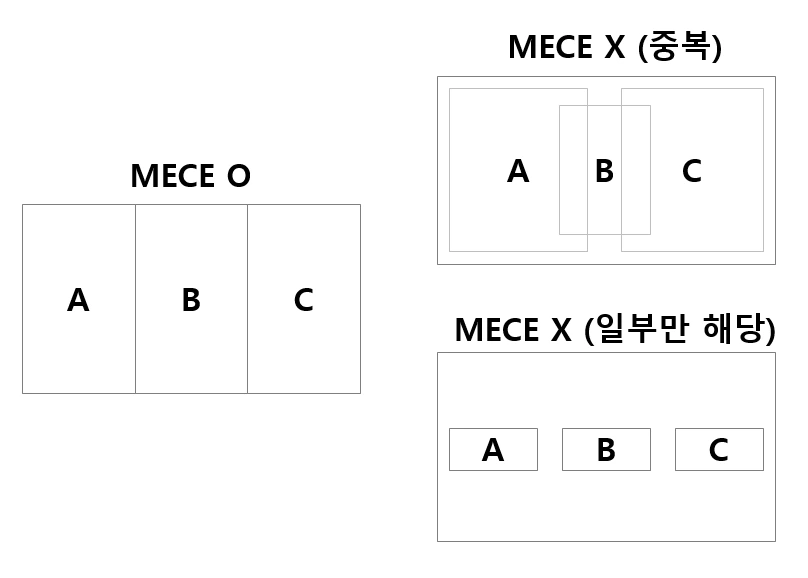 그림 MECE.PNG