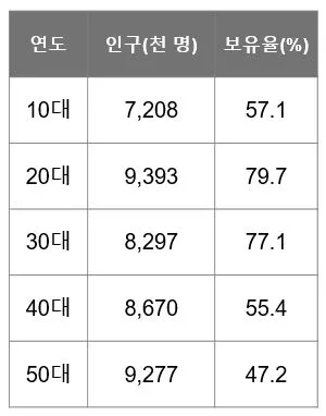 그림 6 연령별 인구 분포와 스마트폰 보유율 표.JPG