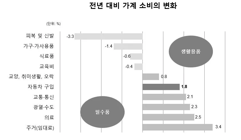 그림 13. 가계 소비의 변화_비중2.JPG