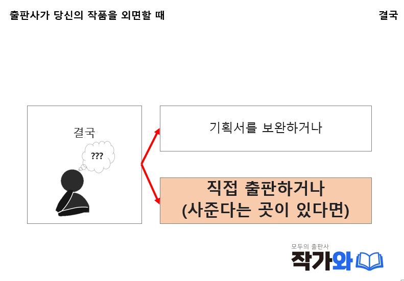 자비출판의 딜레마_10 출판사 외면시 선택지.PNG