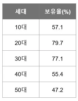 그림 4 연령별 스마트폰 보유율_표.JPG