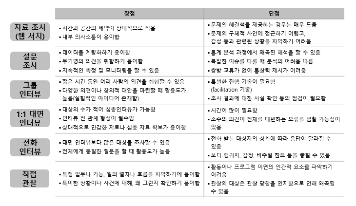 그림 8. 조사방법의 종류와 장단점.PNG