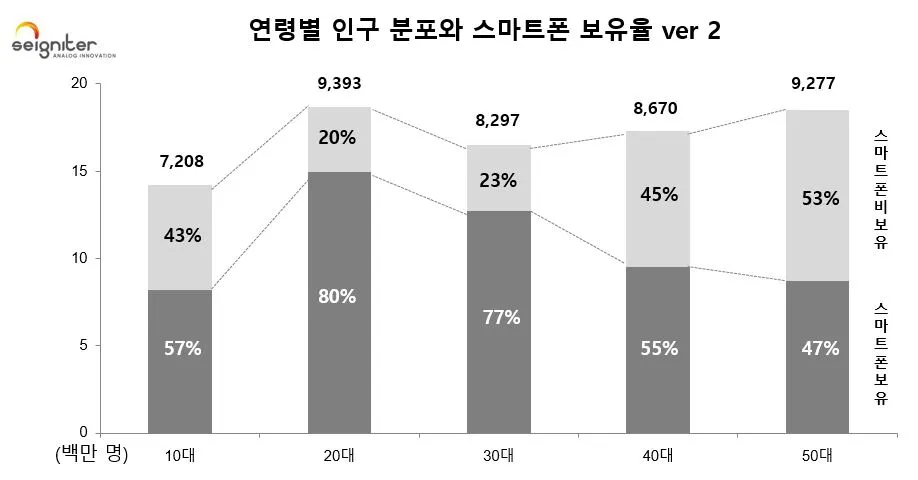 그림 8 연령별 인구 분포와 스마트폰 보유율 v2.JPG